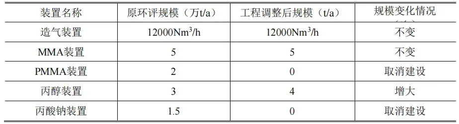 项目装置规模变化情况表.webp