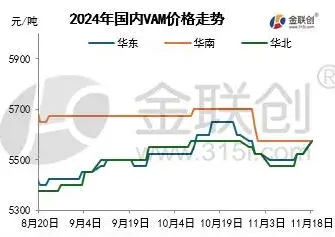 2024年国内VAM价格走势.webp